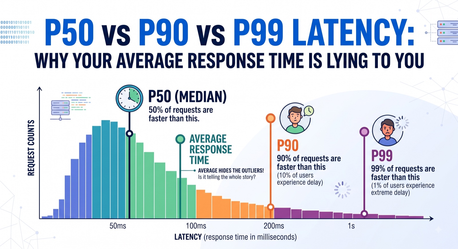Diagram comparing P50, P90, and P99 latency percentiles, showing why average response time hides tail-latency problems